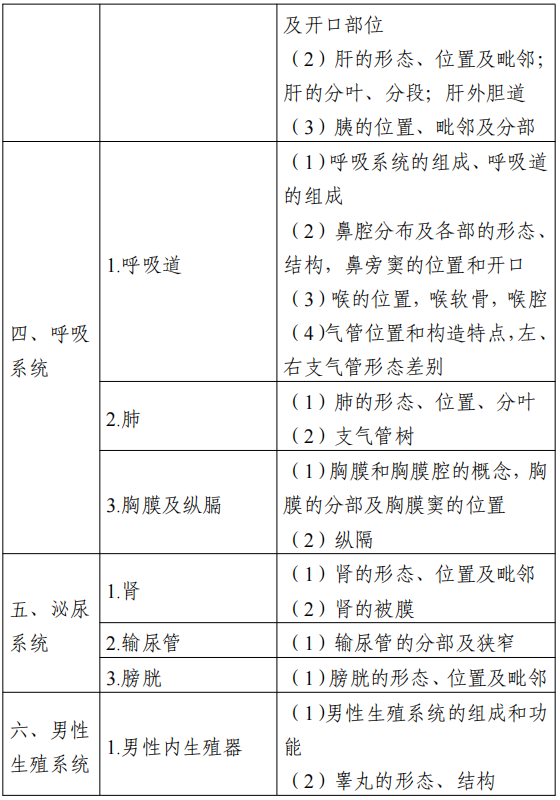 2022江苏专转本医护类专业综合基础理论考试大纲