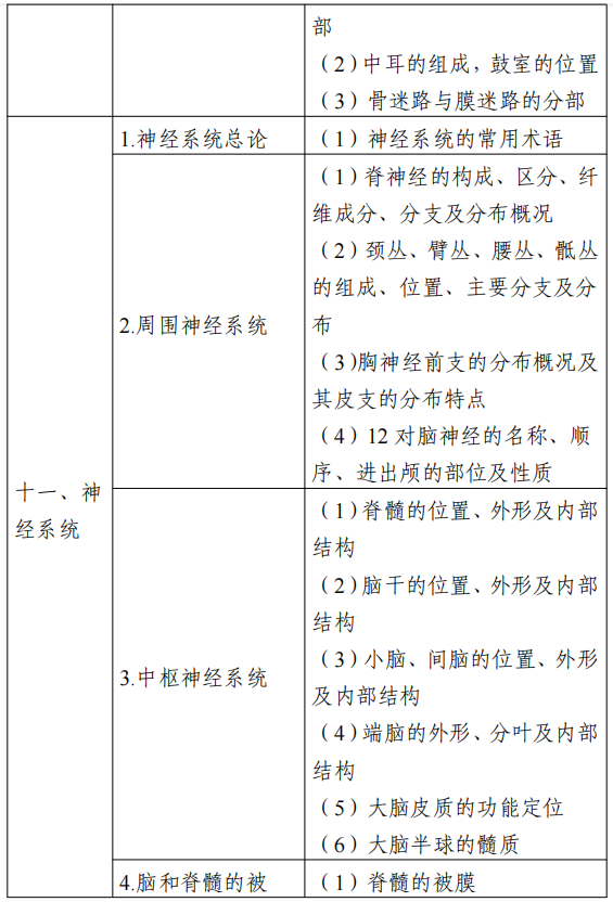 2022江苏专转本医护类专业综合基础理论考试大纲