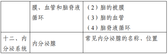 2022江苏专转本医护类专业综合基础理论考试大纲