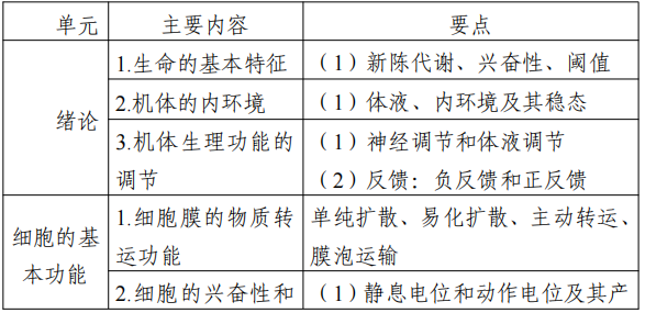 2022江苏专转本医护类专业综合基础理论考试大纲