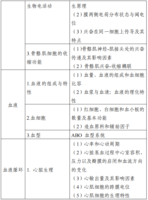 2022江苏专转本医护类专业综合基础理论考试大纲