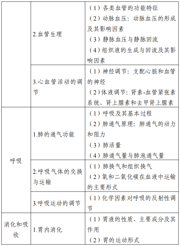 2022江苏专转本医护类专业综合基础理论考试大纲