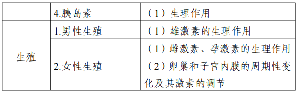 2022江苏专转本医护类专业综合基础理论考试大纲