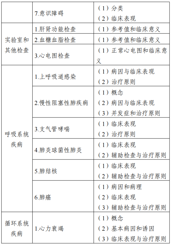 2022江苏专转本医护类专业综合基础理论考试大纲