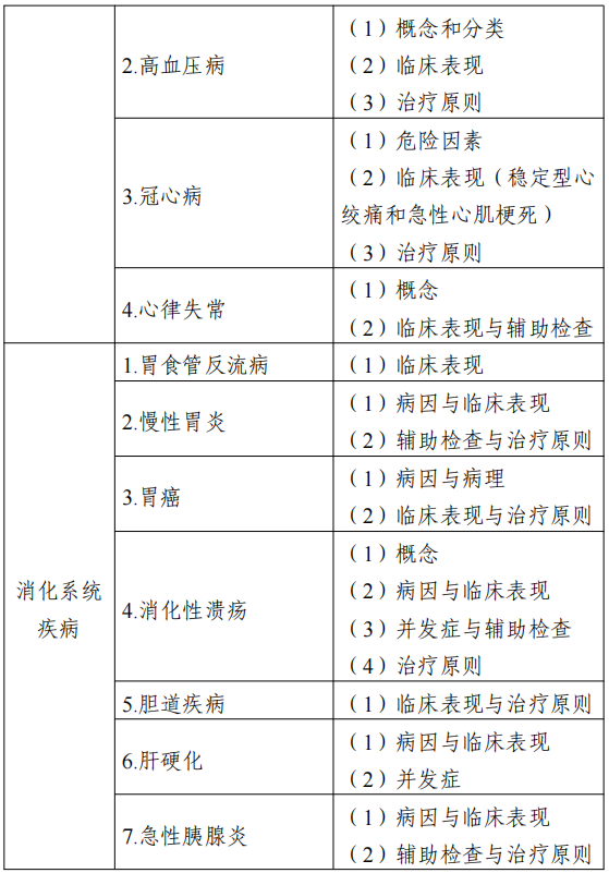 2022江苏专转本医护类专业综合基础理论考试大纲