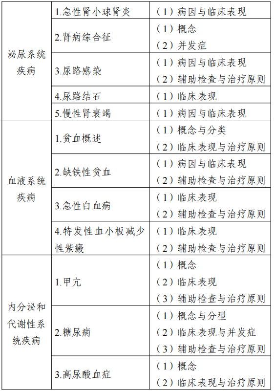 2022江苏专转本医护类专业综合基础理论考试大纲