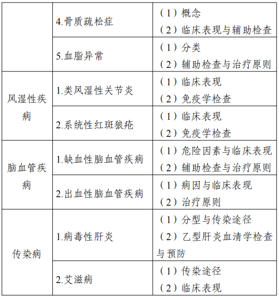 2022江苏专转本医护类专业综合基础理论考试大纲