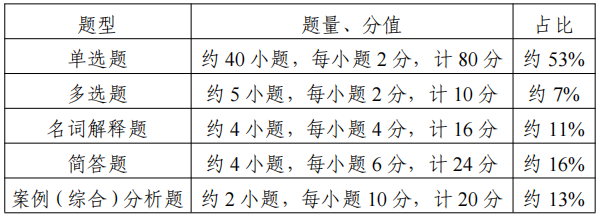 2022江苏专转本医护类专业综合基础理论考试大纲