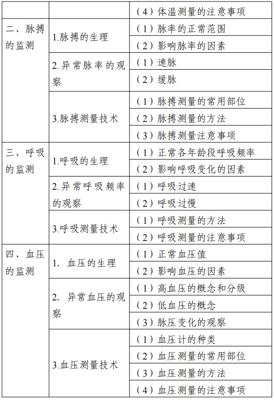 2022江苏专转本医护类专业综合操作技能考试大纲