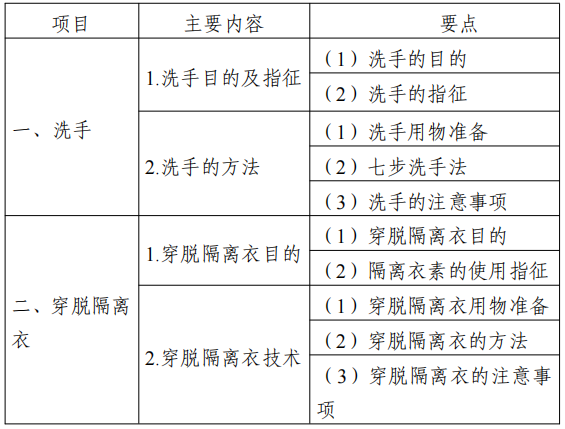 2022江苏专转本医护类专业综合操作技能考试大纲