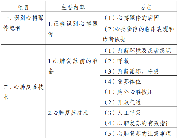 2022江苏专转本医护类专业综合操作技能考试大纲