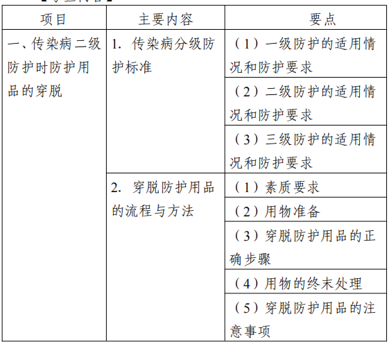 2022江苏专转本医护类专业综合操作技能考试大纲