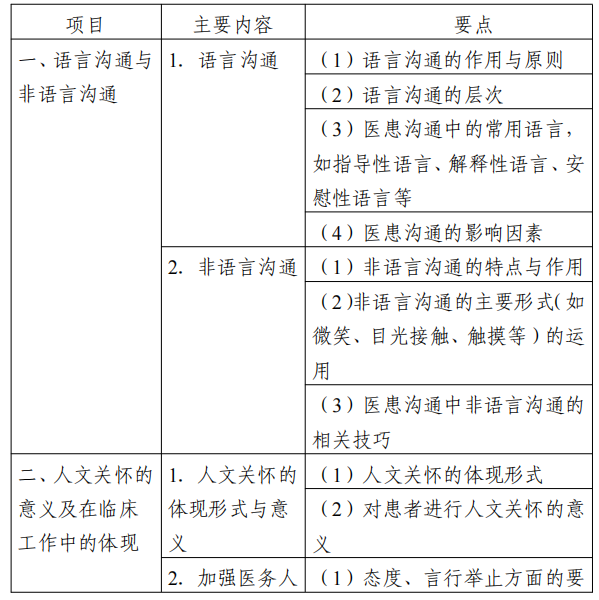 2022江苏专转本医护类专业综合操作技能考试大纲