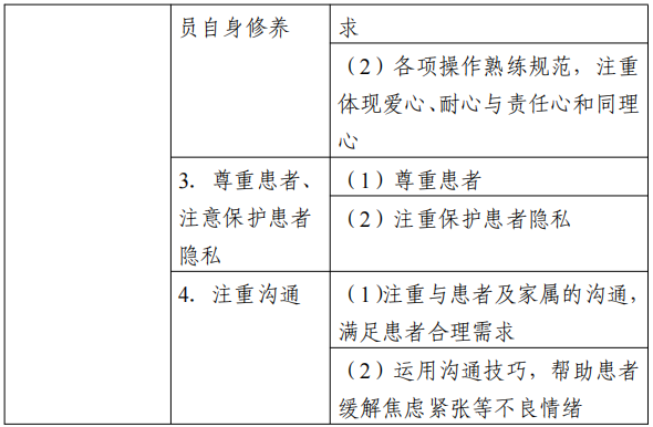 2022江苏专转本医护类专业综合操作技能考试大纲