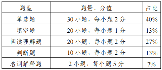 2022江苏专转本日语类专业综合基础理论考试大纲