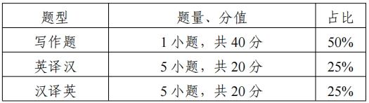 2022江苏专转本英语类专业综合操作技能考试大纲