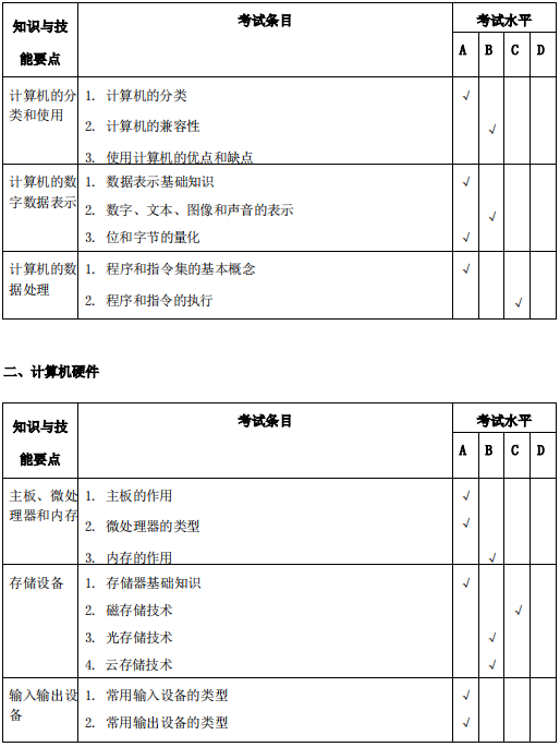 安庆师范大学2021年专升本计算机科学与技术专业考试大纲(图1)