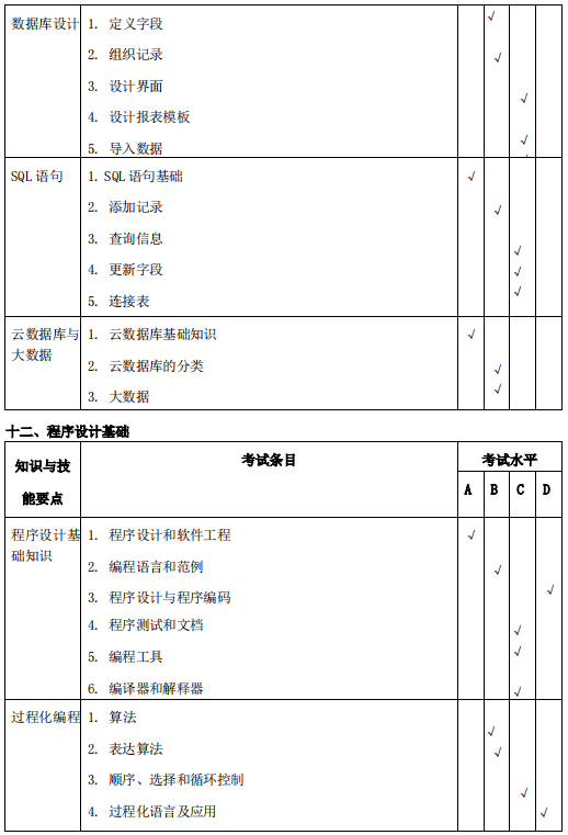 安庆师范大学2021年专升本计算机科学与技术专业考试大纲(图7)