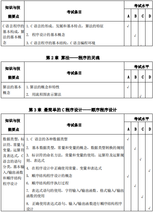 安庆师范大学2021年专升本计算机科学与技术专业考试大纲(图10)