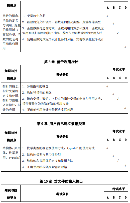 安庆师范大学2021年专升本计算机科学与技术专业考试大纲(图12)