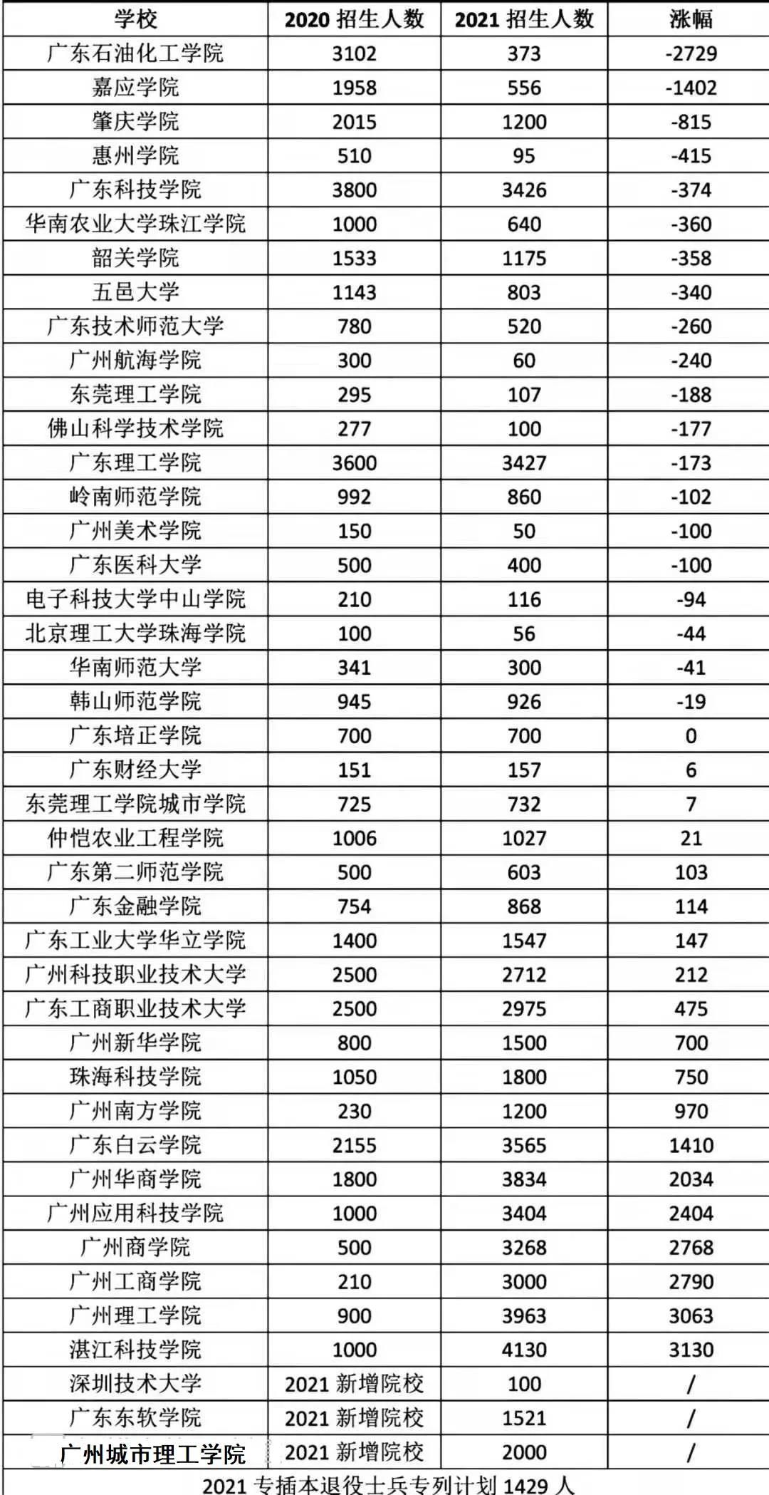 广东专升本2020-2021年招录数据汇总！-库课专升本(图1)