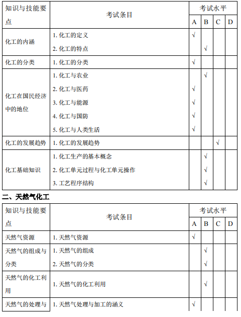 安庆师范大学2021年专升本化学工程与工艺专业考试大纲(图1)