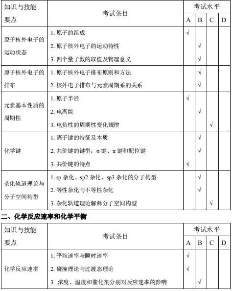 安庆师范大学2021年专升本化学工程与工艺专业考试大纲(图9)