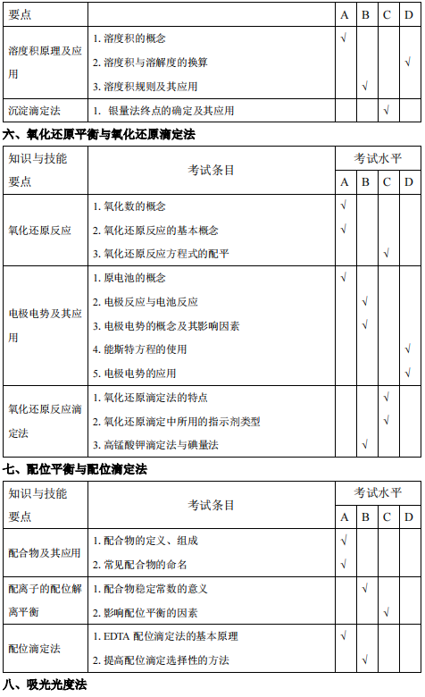 安庆师范大学2021年专升本化学工程与工艺专业考试大纲(图11)