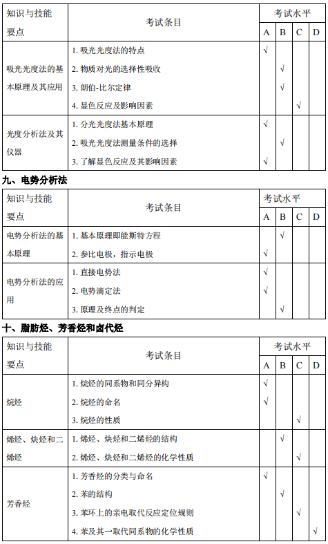 安庆师范大学2021年专升本化学工程与工艺专业考试大纲(图12)