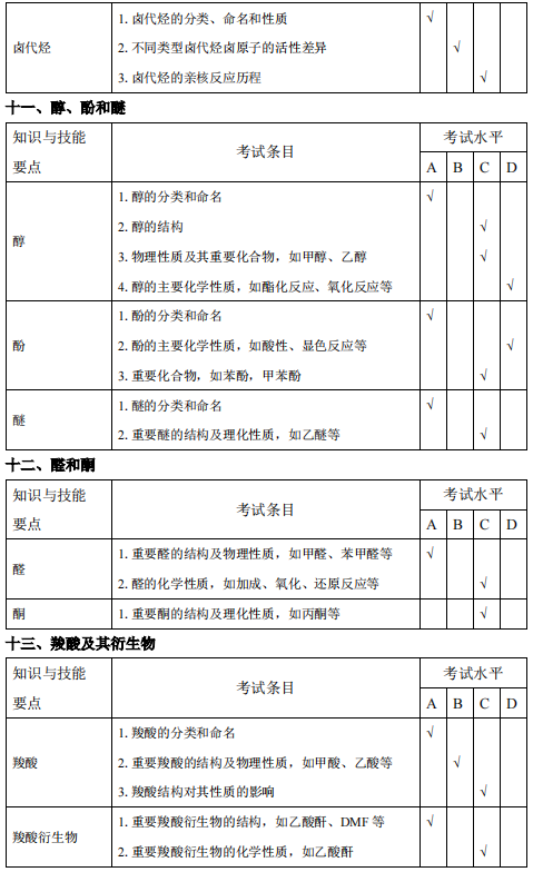 安庆师范大学2021年专升本化学工程与工艺专业考试大纲(图13)