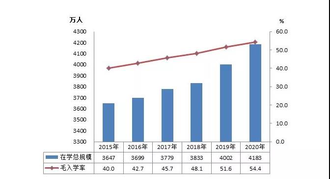 “十三五”时期高等教育在学总规模和毛入学率