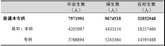 普通本专科学生情况