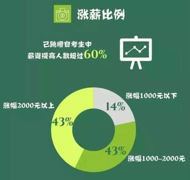 自考本科到底有没有用？用大数据说话