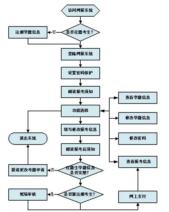 自考专升本的查询报考的科目与课程(图1)
