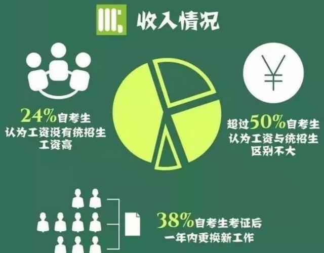 自考本科到底有没有用？用大数据说话