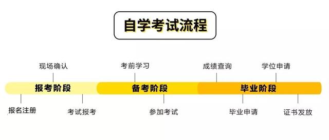 2020年自考流程指南，教你如何避坑！