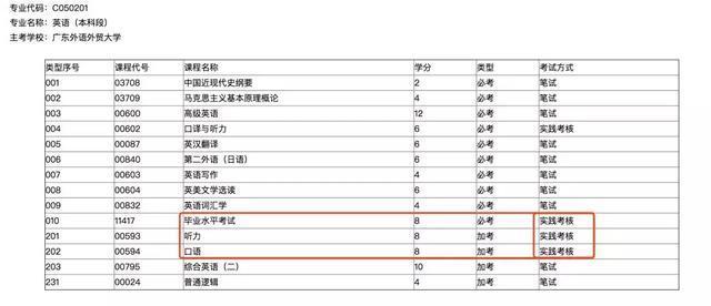 2019年自考的实践考核怎么考？