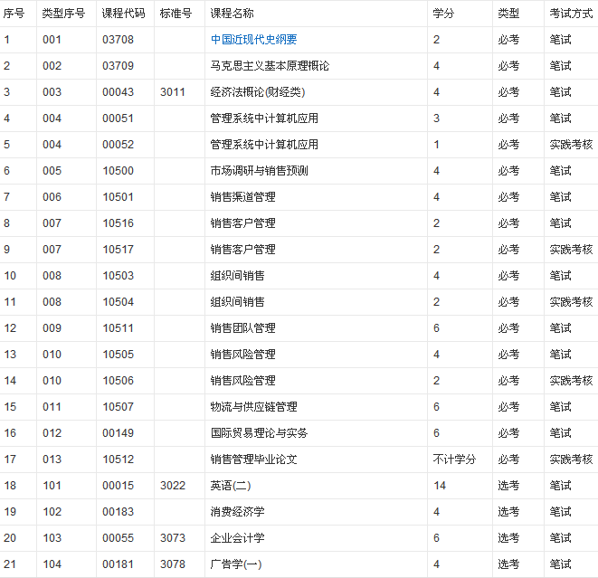 成人自考销售管理有哪些课程?(图2) 销售管理本科课程.png
