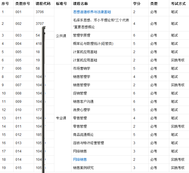 成人自考销售管理有哪些课程?(图3) 销售管理专科课程.png