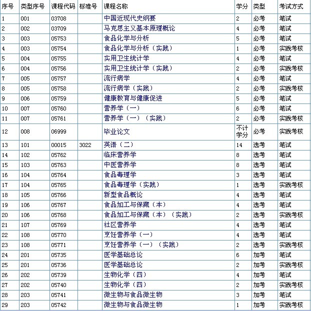 南方医科大学的营养、食品与健康（独立本科段）专业课程表.jpg