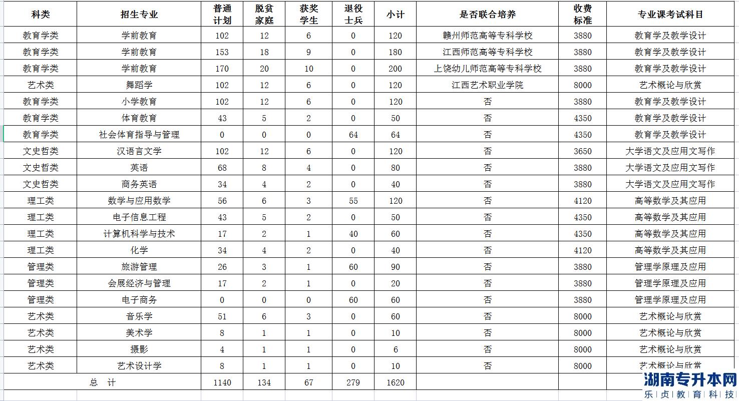 南昌师范学院学费图片