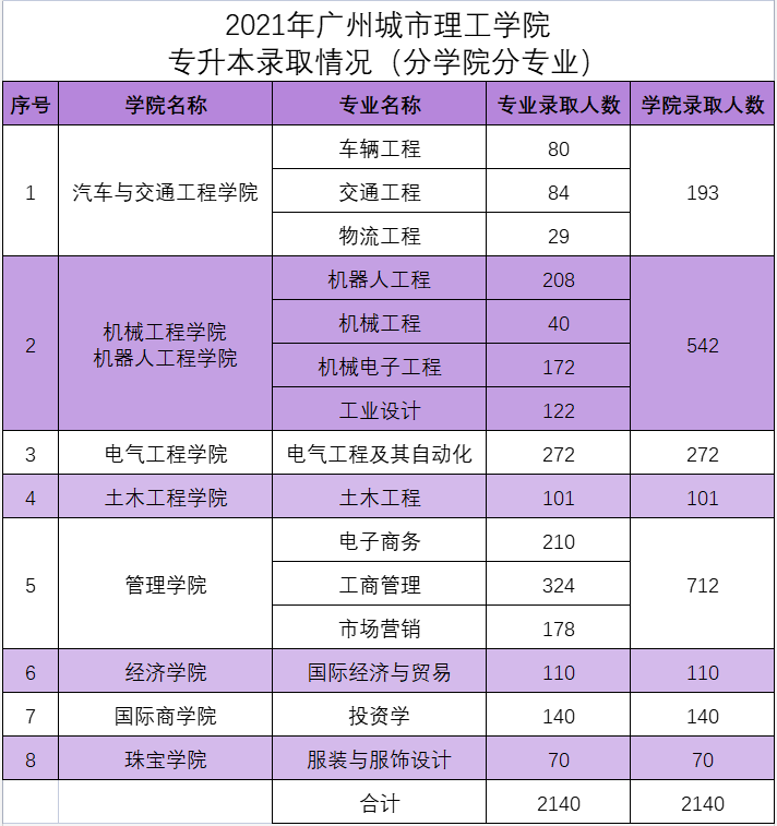 广州城市理工学院2021年专升本录取通知书(图1)