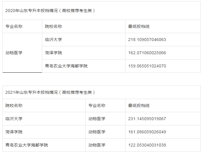 山东专升本动物医学学校及分数线(图1)