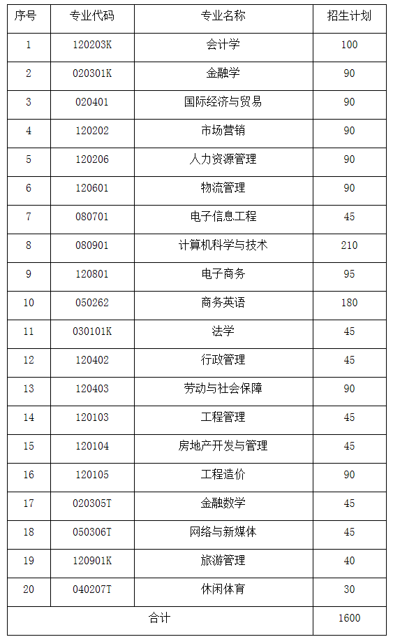 2021年湖南财政经济学院专升本新生报道时间(图1)