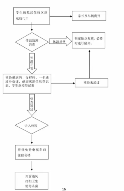 2021年秋季学期学生返校入校流程