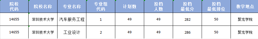 2021年广东专升本这几所院校过线就录？(图1)