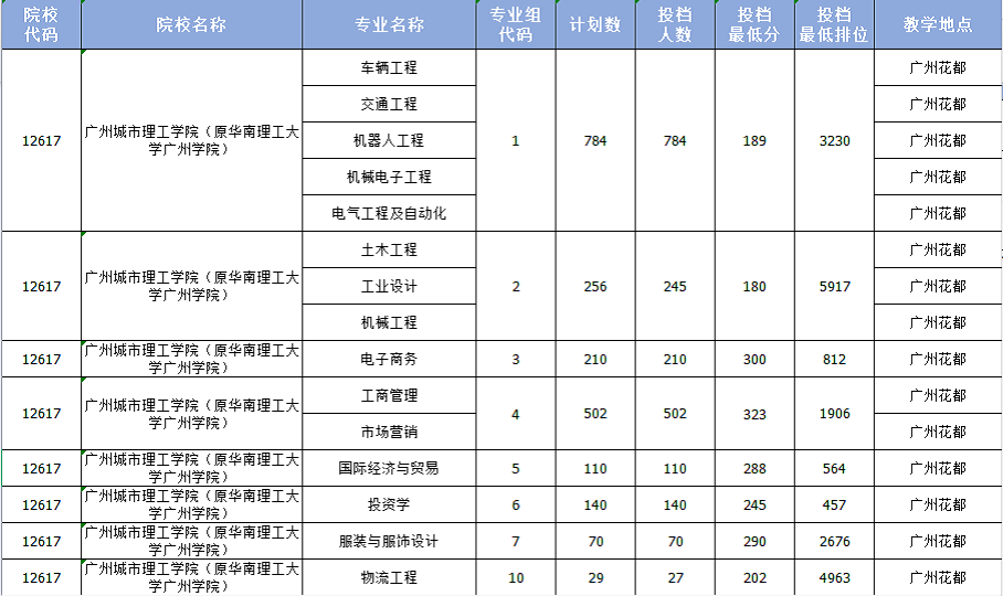 2021年广东专升本这几所院校过线就录？(图2)