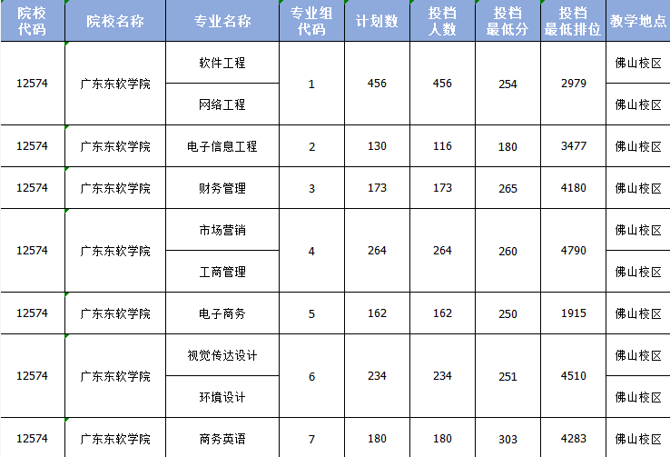 2021年广东专升本这几所院校过线就录？(图3)