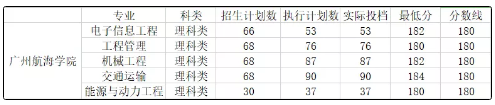 广州航海学院专升本院校全面介绍(图5)