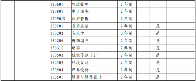 郑州工业应用技术学院专升本专业有哪些2021？(图4)